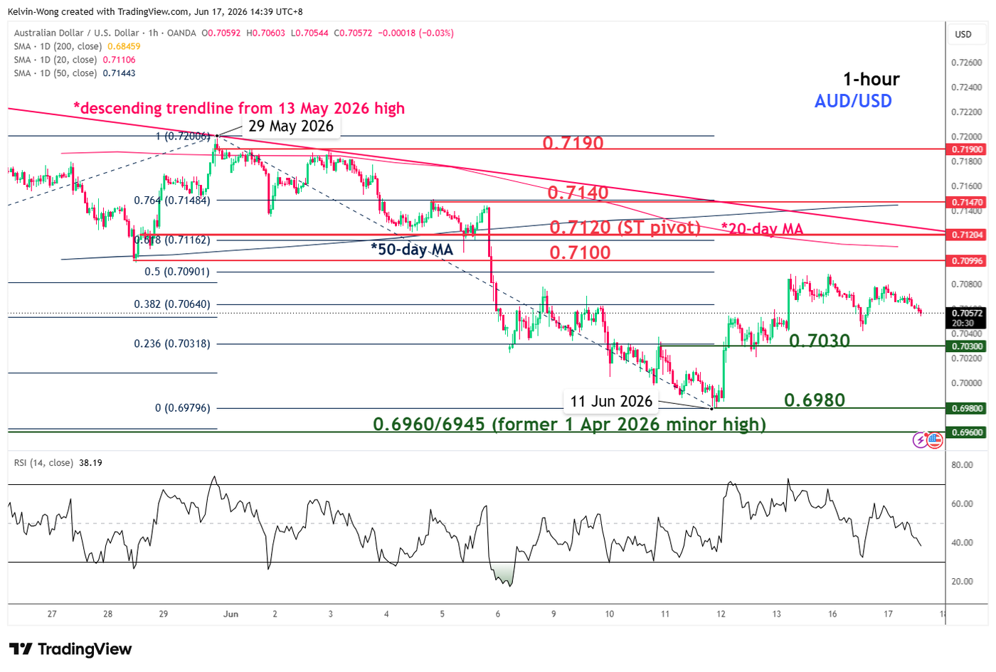 1 hour chart of AUDUSD as of 17 Jun 2026