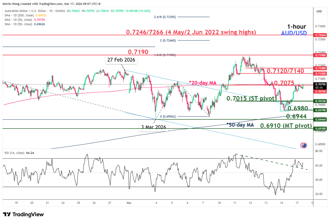 AUD/USD minor bullish trend remains intact