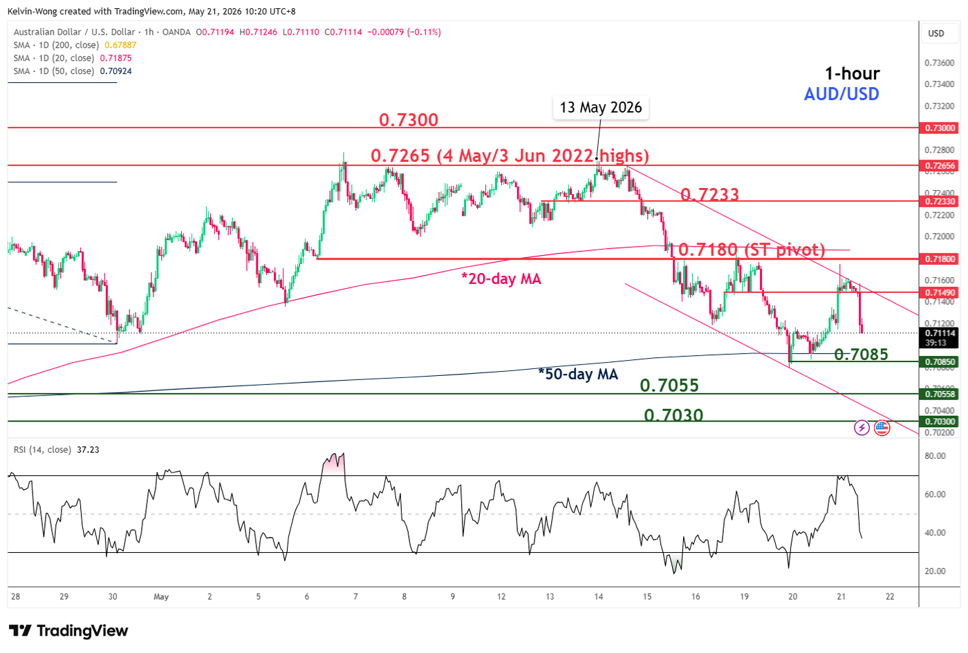 1 hour chart of AUDUSD as of 21 May 2026