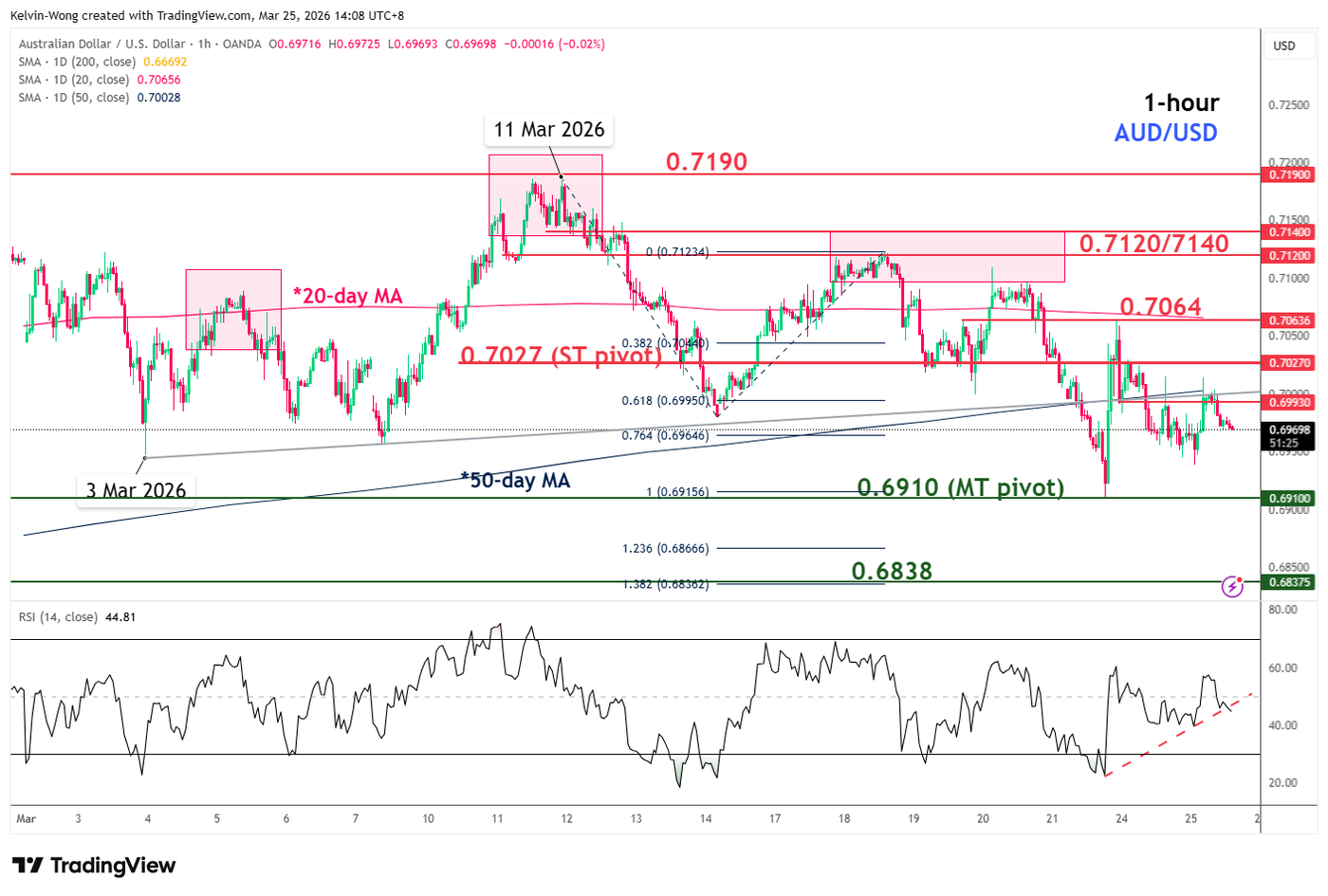 1 hour chart of AUDUSD as of 25 Mar 2026