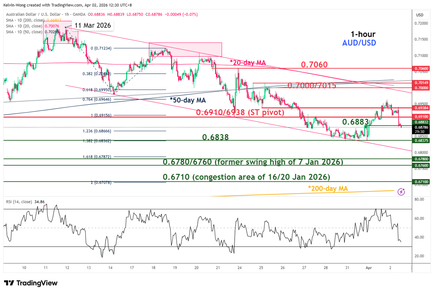 1 hour chart of AUDUSD as of 2 Apr 2026