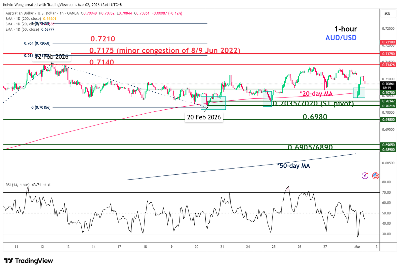 AUD/USD is holding above 20-day moving average, acting as intermediate support
