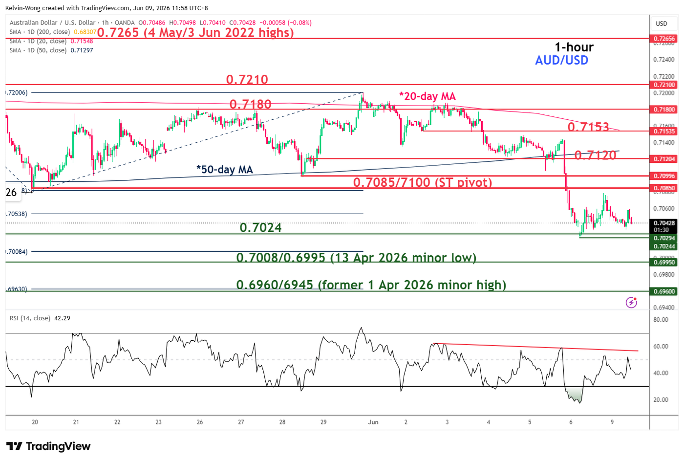 1 hour chart of AUDUSD as of 9 Jun 2026