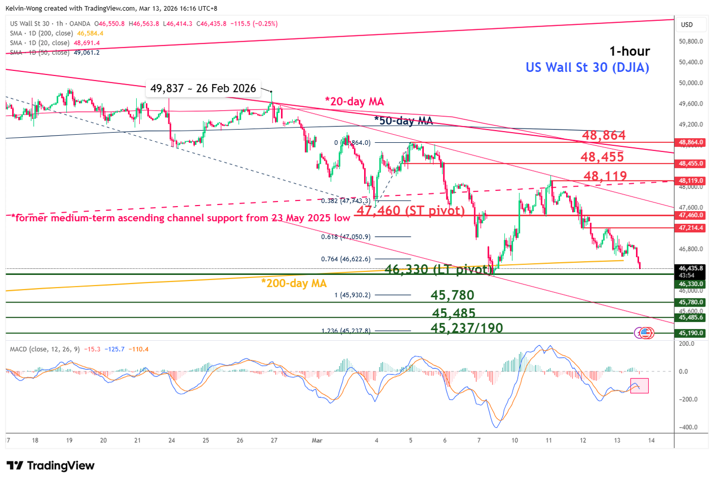 Dow Jones Industrial Average (DJIA) at risk of a major breakdown below 46,330