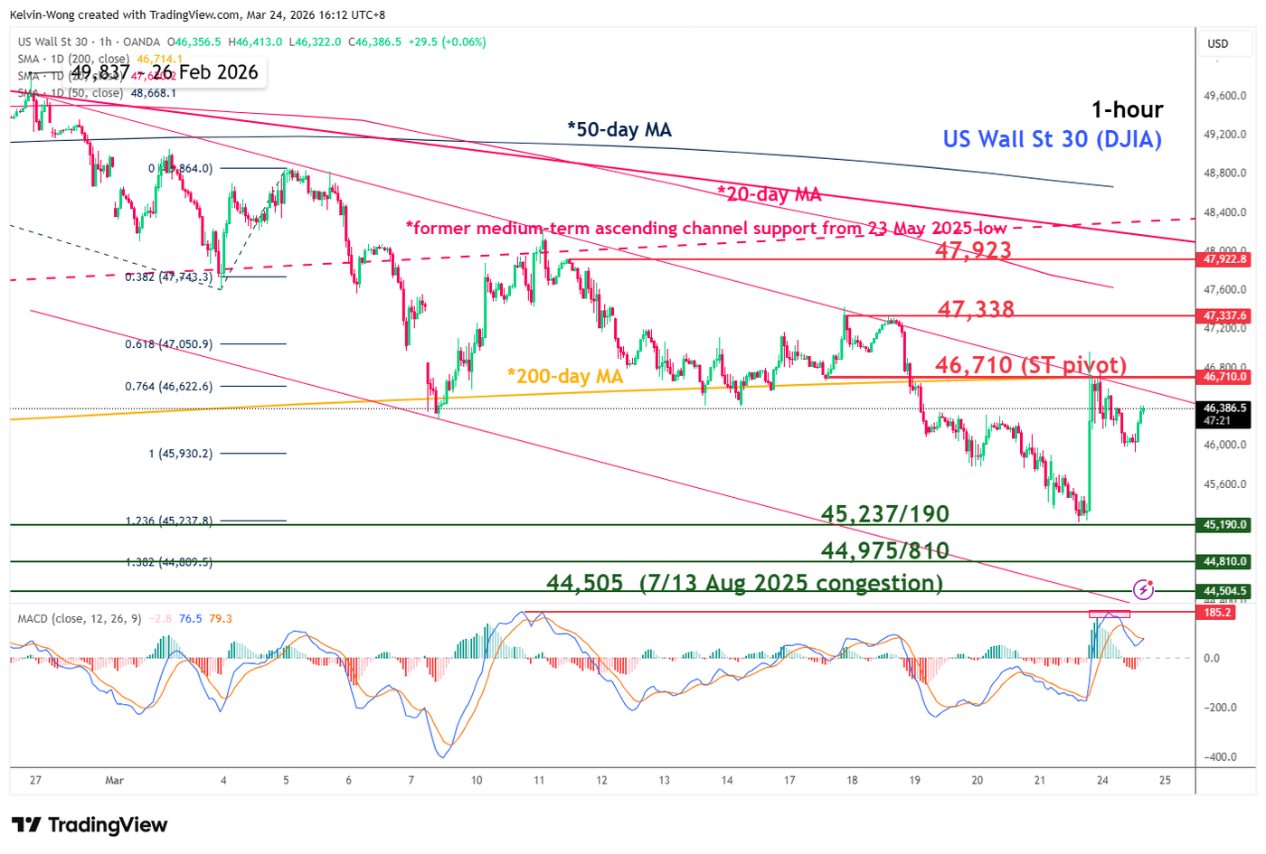 1 hour chart of Dow Jones (DJIA) as of 24 Mar 2026