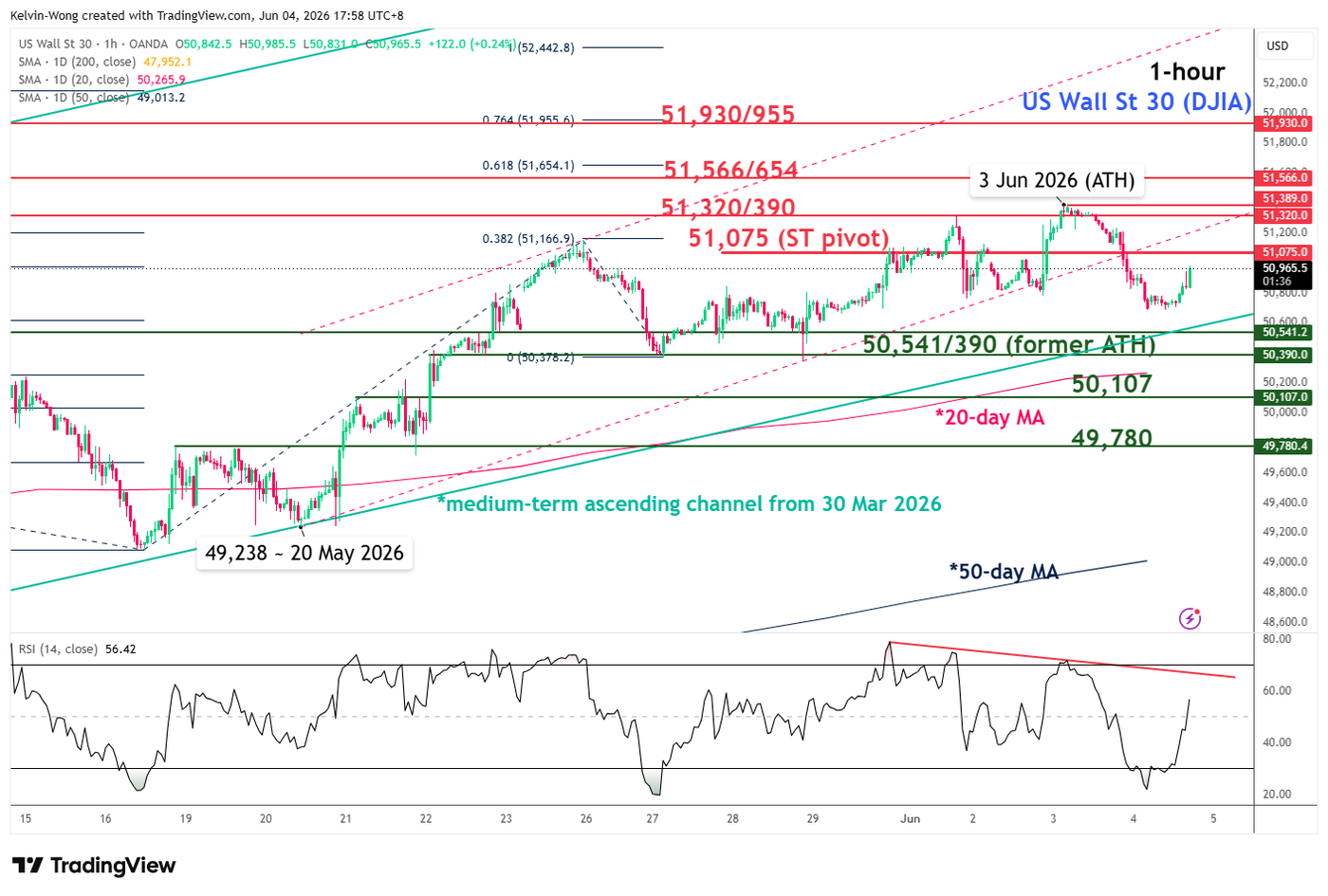 1 hour chart of Dow Jones Industrial Average as of 4 Jun 2026