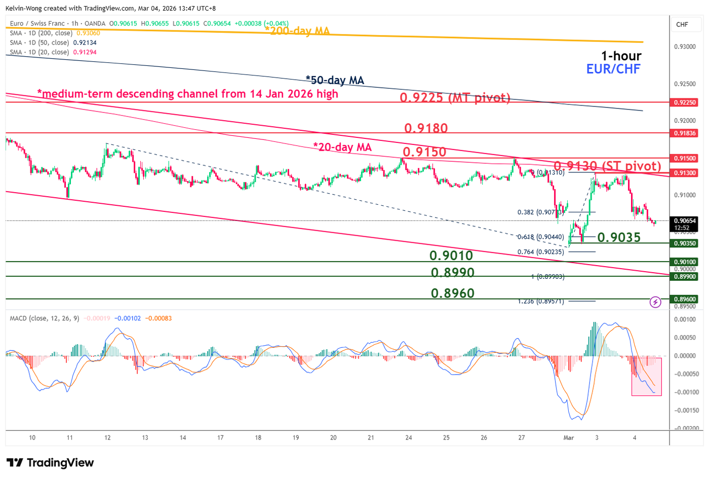 1 hour chart of EURCHF as of 4 Mar 2026