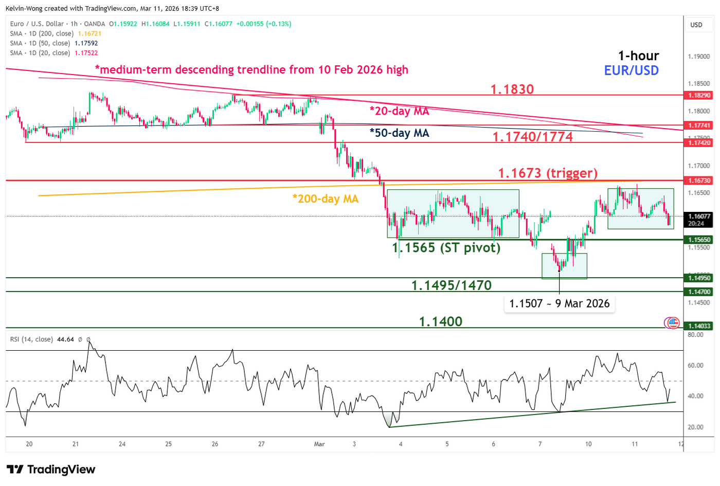 A minor bullish breakout looms for the EUR/USD