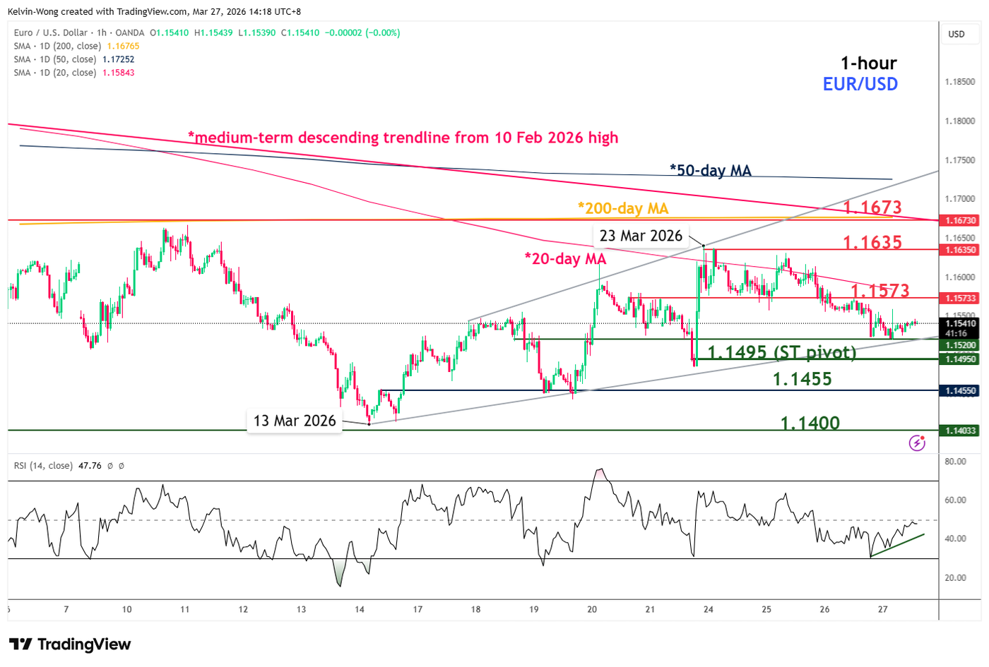 1 hour chart of EURUSD as of 27 Mar 2026