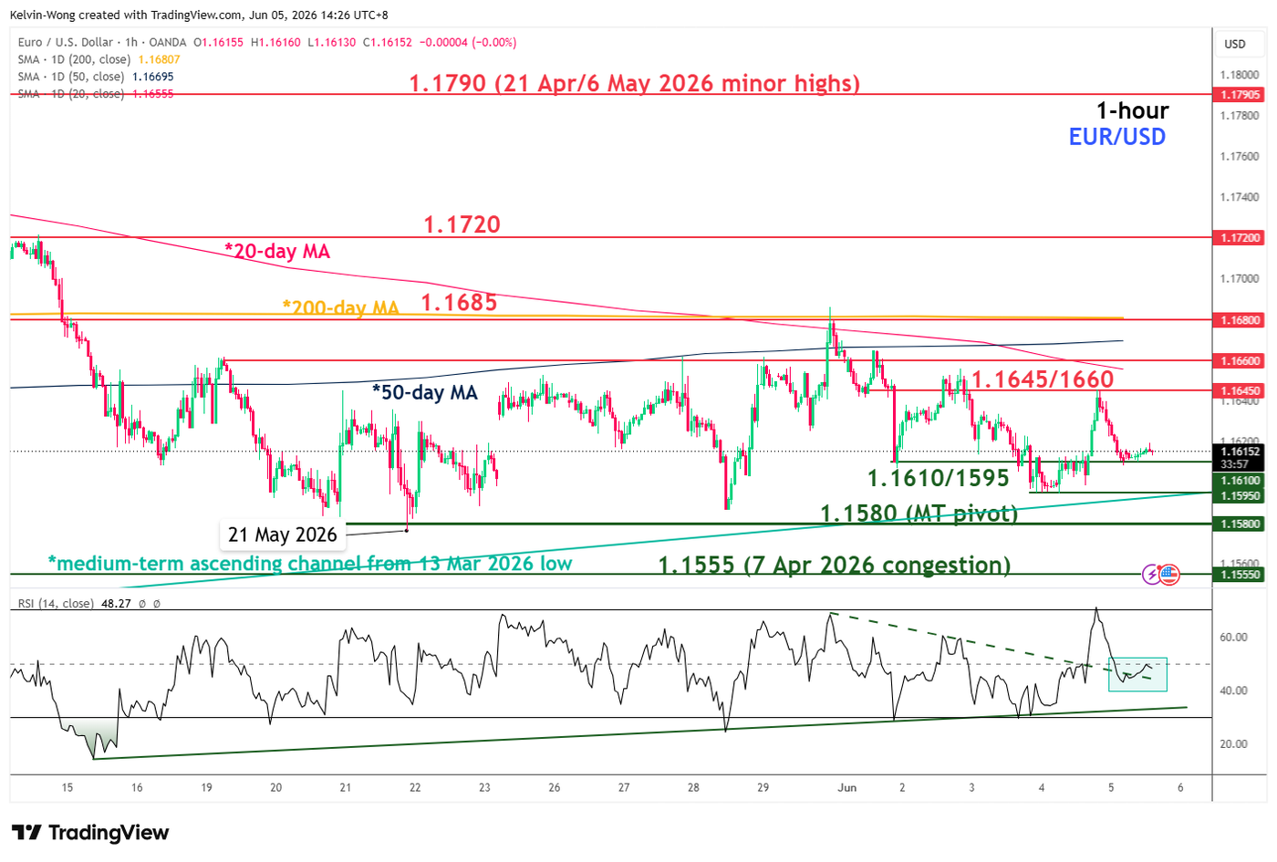 1 hour chart of EURUSD as of 5 Jun 2026