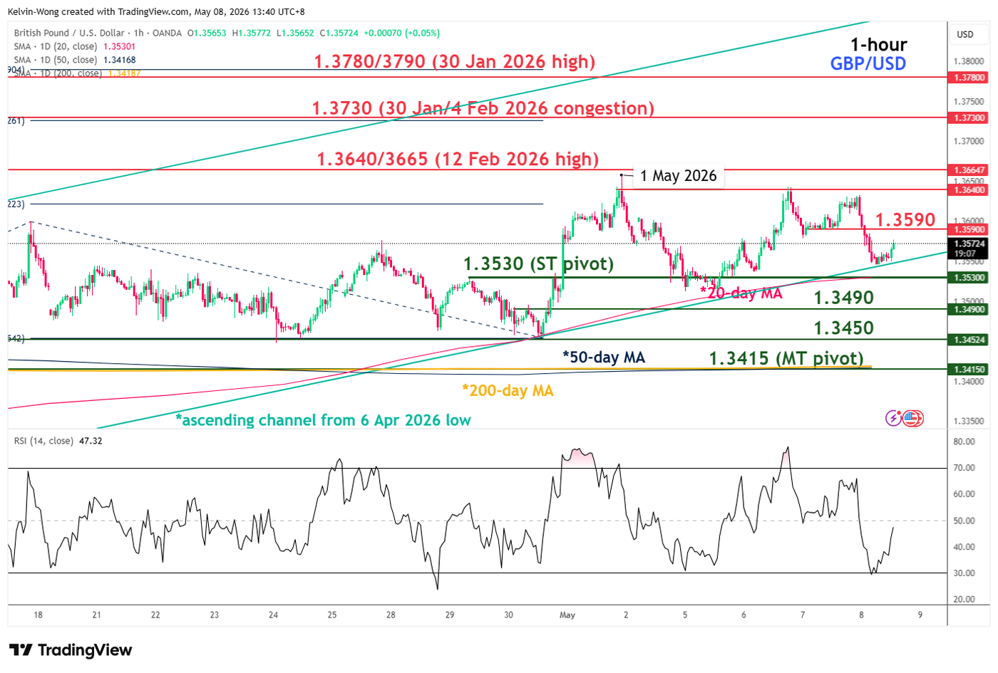 1 hour chart of GBPUSD as of 8 May 2026