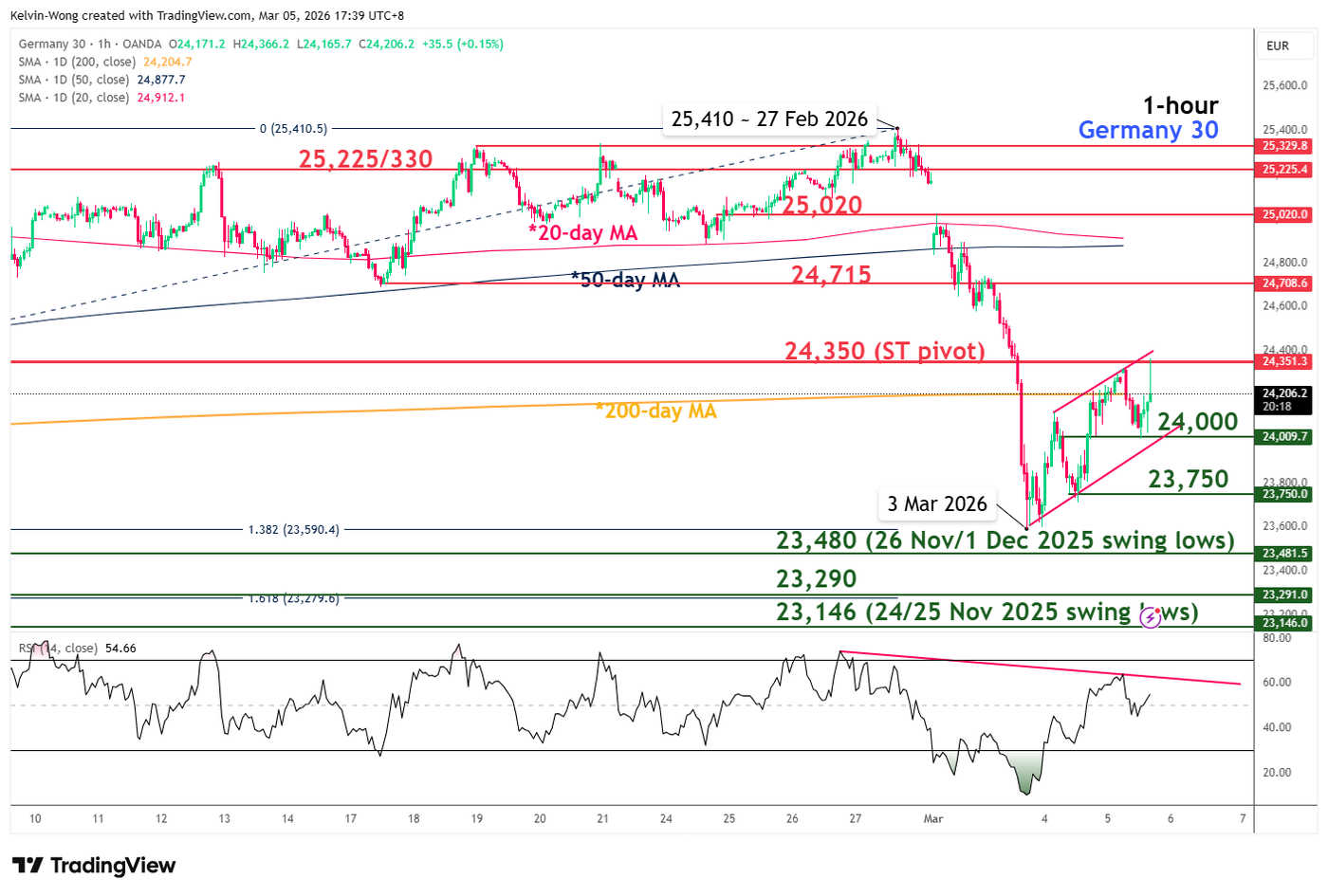 DAX bearish flag in progress below 24,350