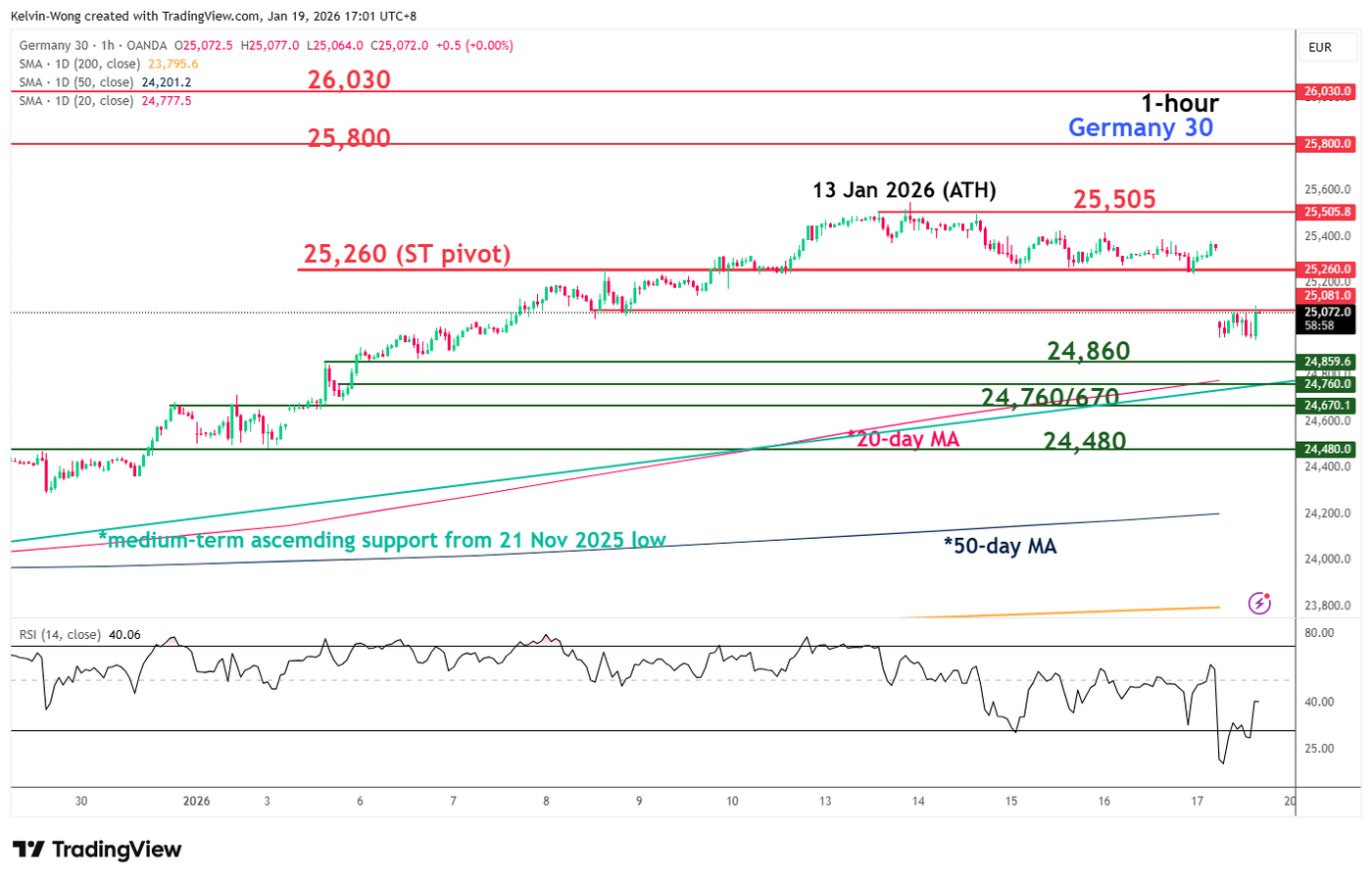 Germany DAX CFD index minor mean reversion decline in progress