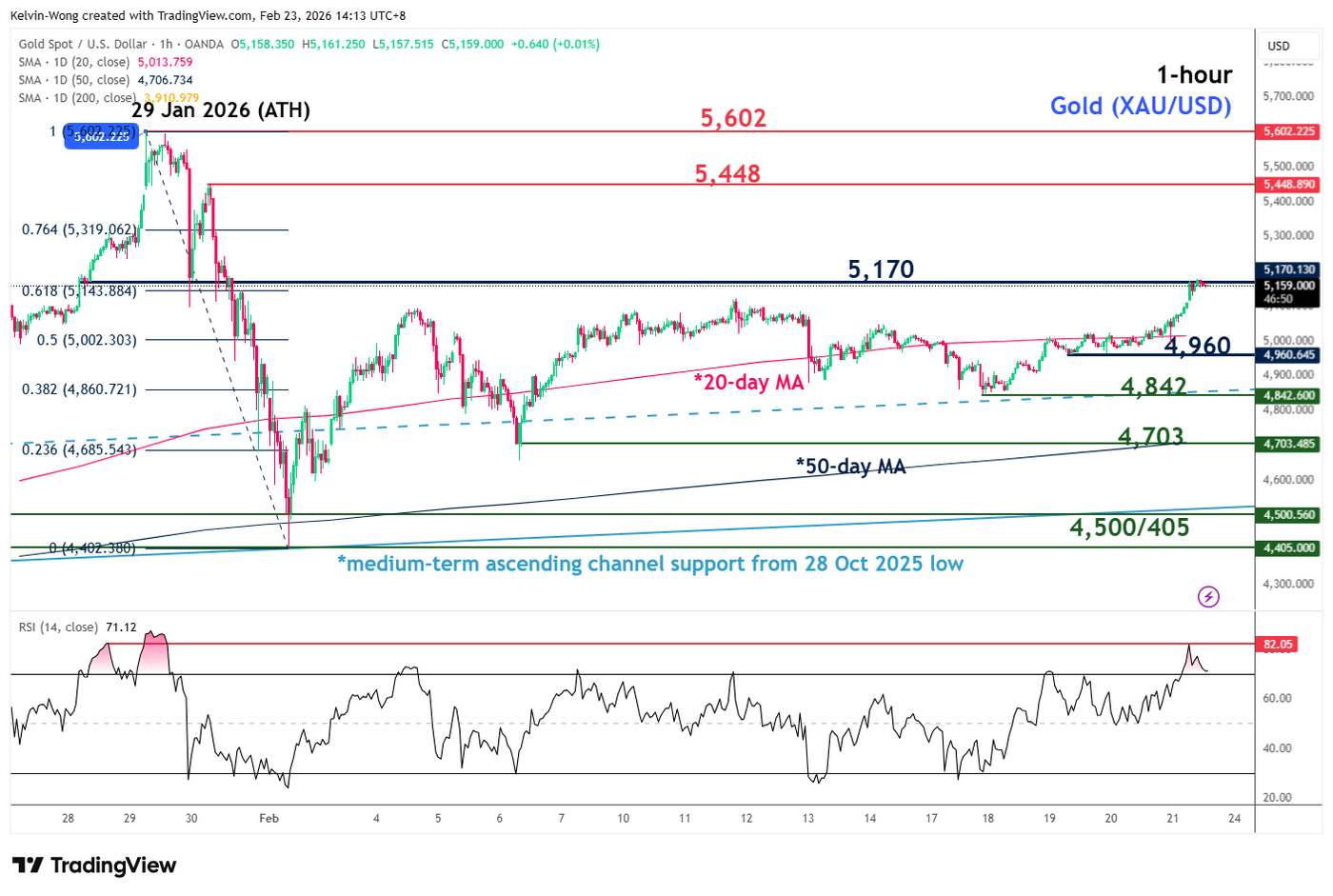 Gold (XAU/USD) mixed elements as it tests 5,170 key short-term resistance