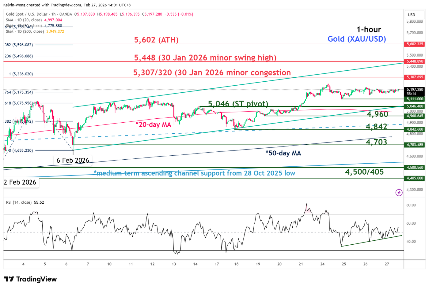 Chart alert: Gold (XAU/USD) corrective rebound extends further above ,046 key support - ExpertFX School