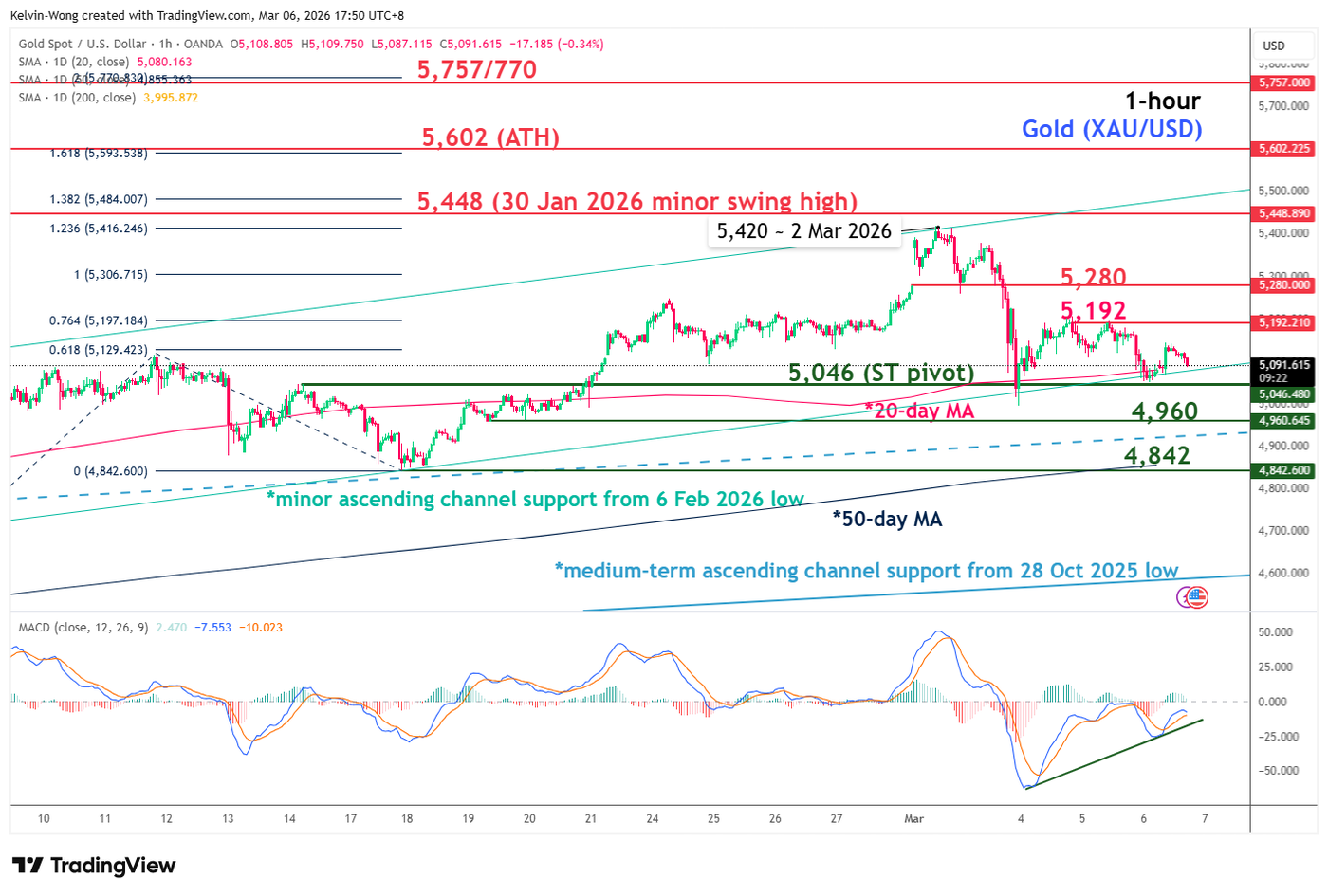 Gold (XAU/USD) is still trading above its 20-day moving average