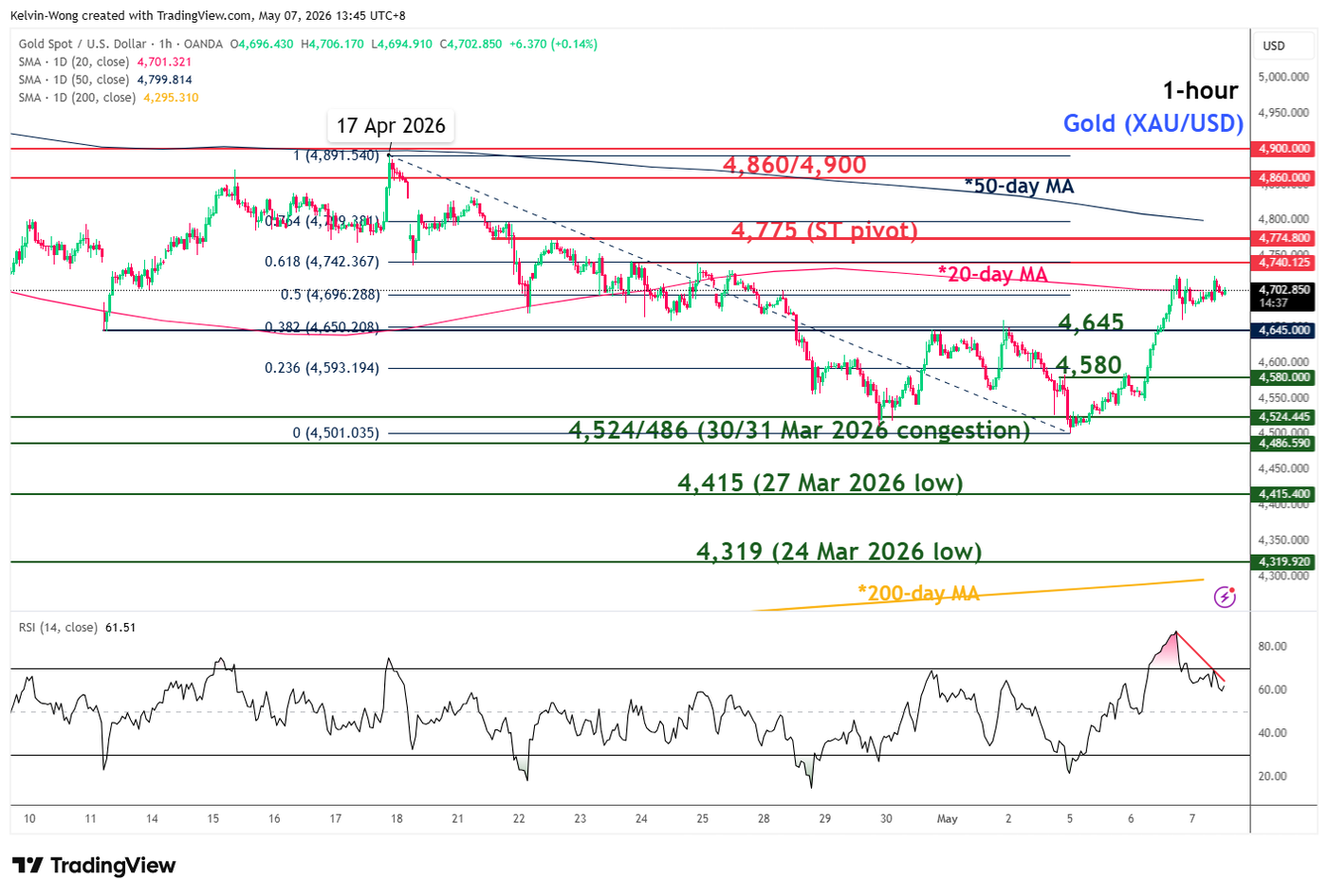 1 hour chart of Gold (XAUUSD) as of 7 May 2026