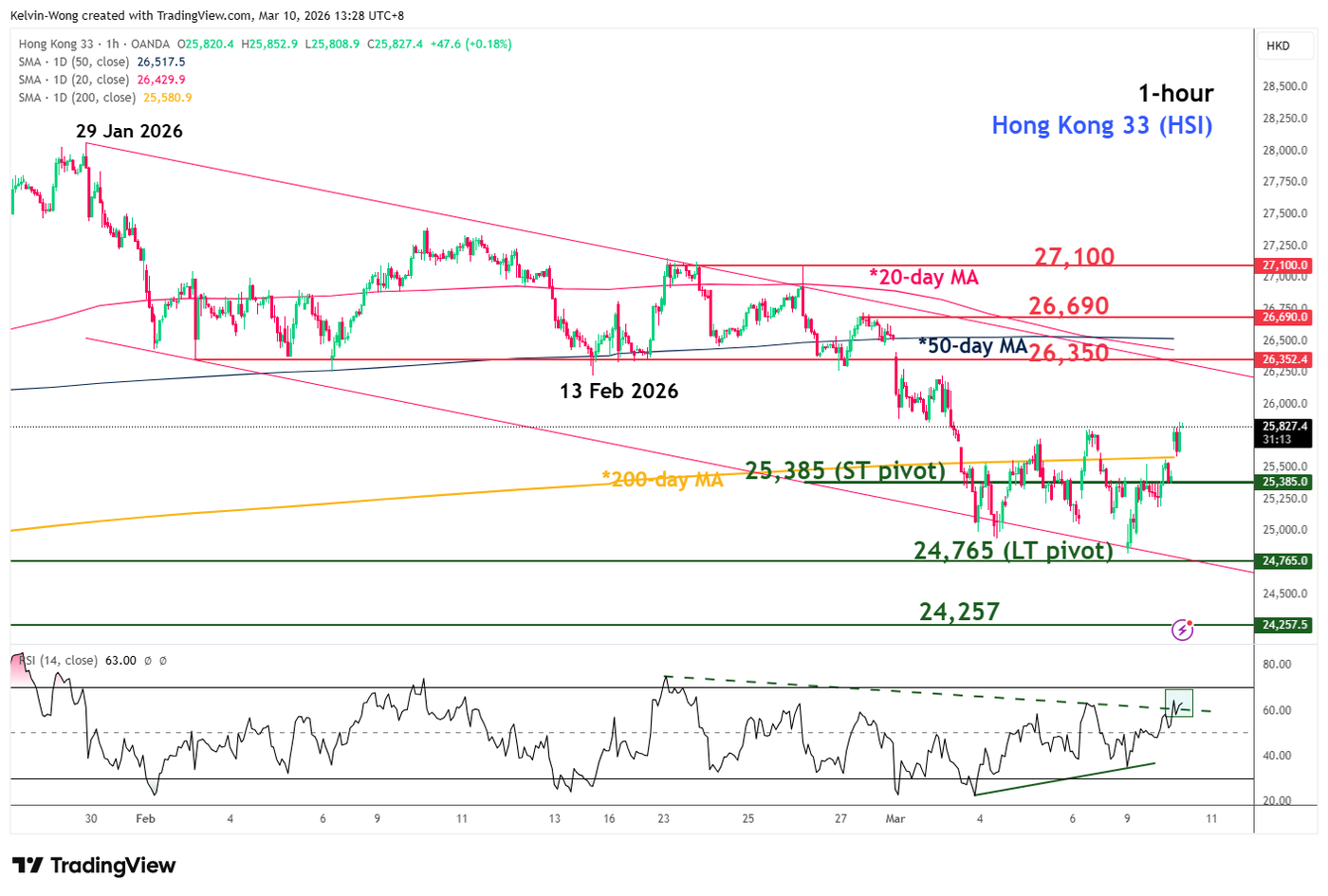 Hang Seng Index may see a bullish exit above 26,350