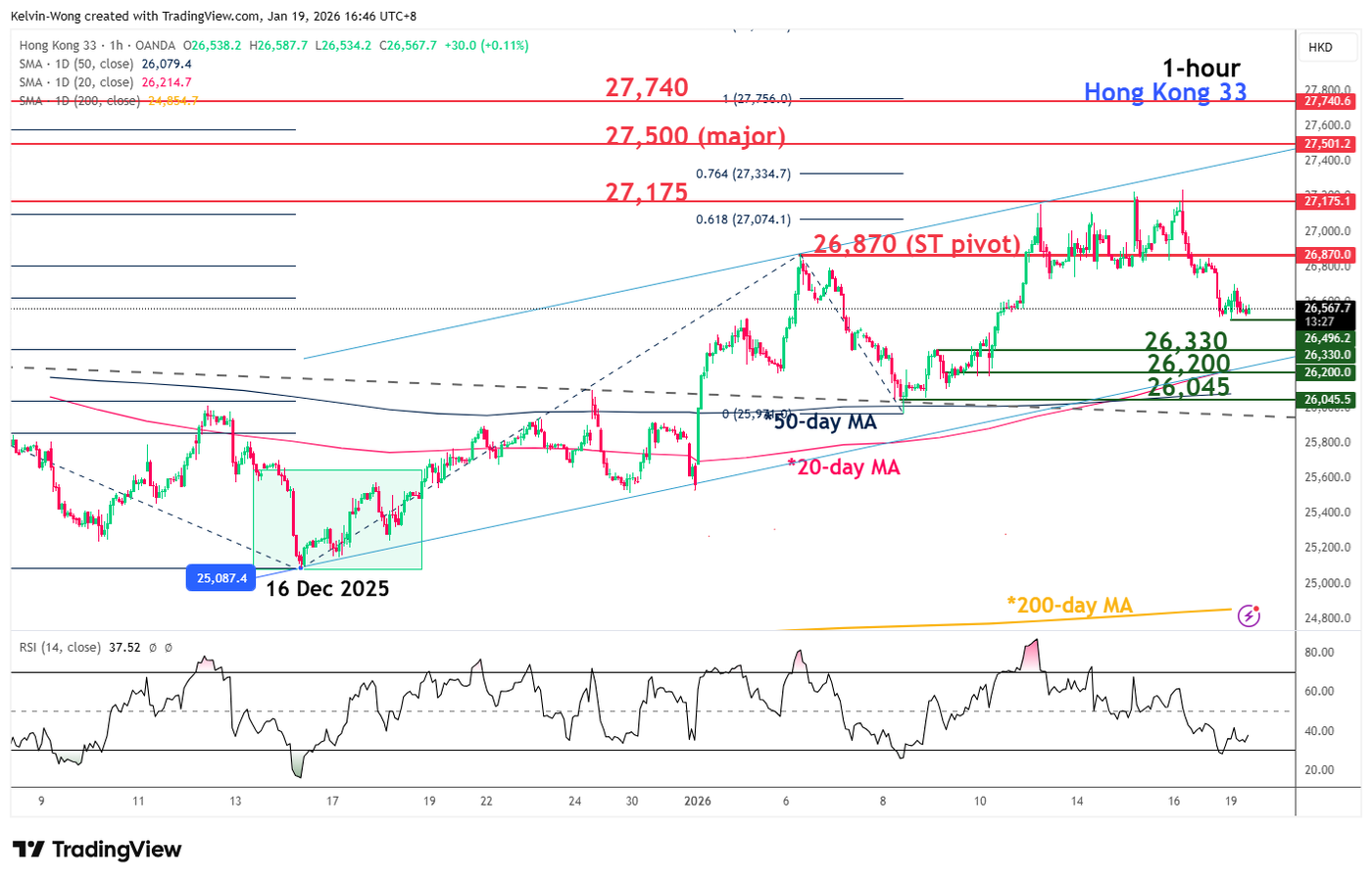 Hang Seng Index CFD index mean reversion decline towards 20-day moving average
