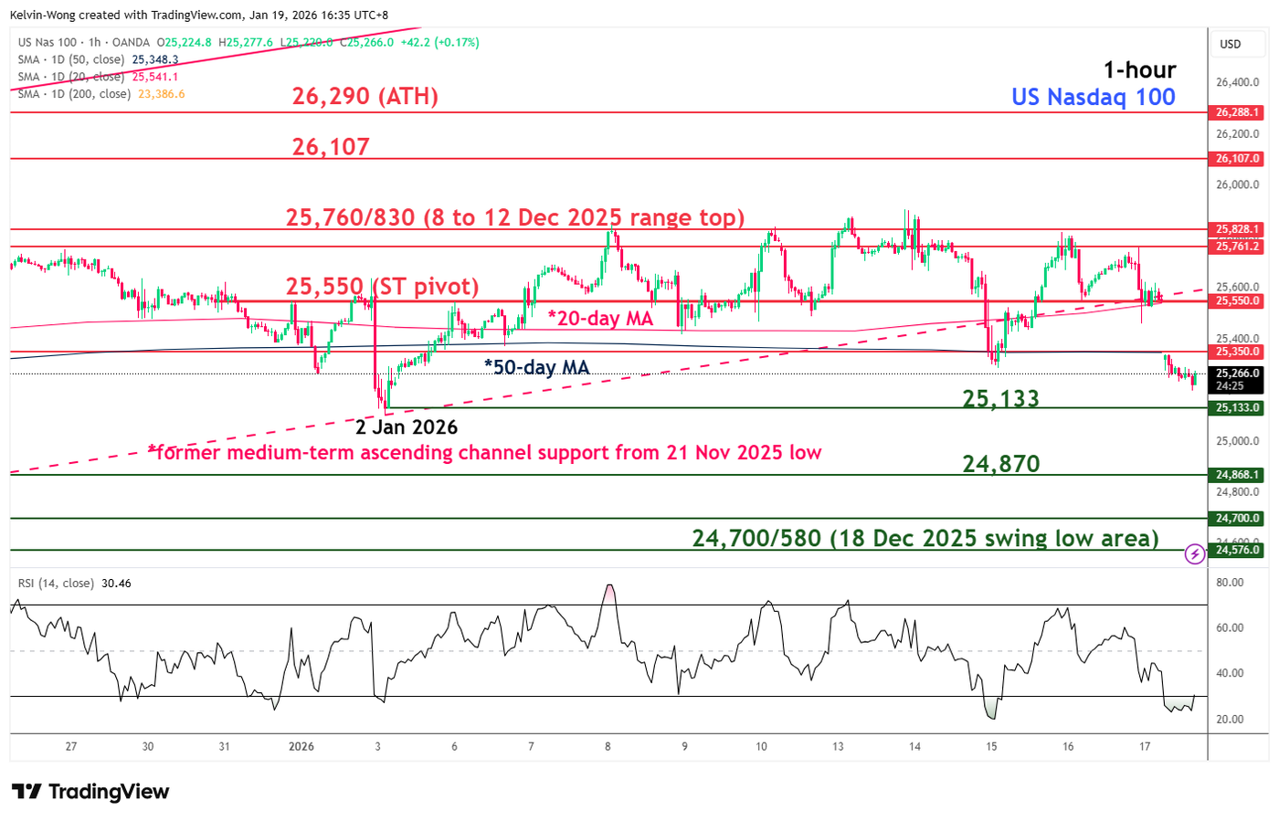 Nasdaq 100 CFD index broke below 20-day and 50-day moving averages