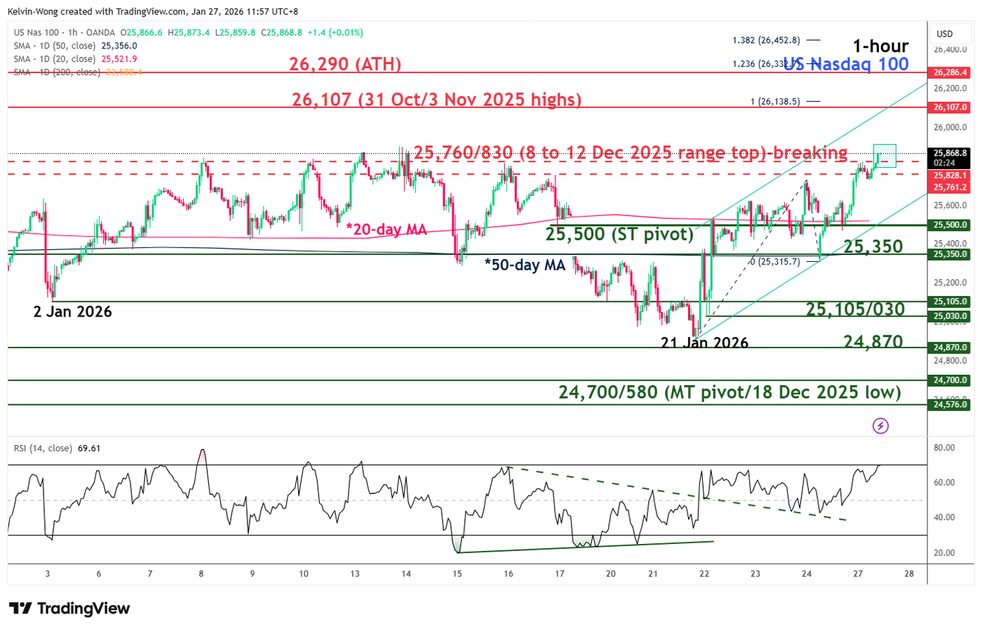 Nasdaq 100 is breaking above 7-week range resistance of 25,760/25,830