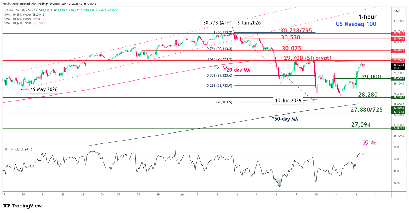 1 hour chart of Nasdaq 100 CFD as of 12 December 2026