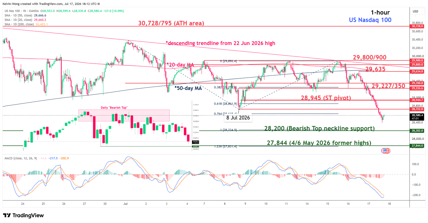 1 hour chart of Nasdaq 100 CFD as of 17 Jul 2026