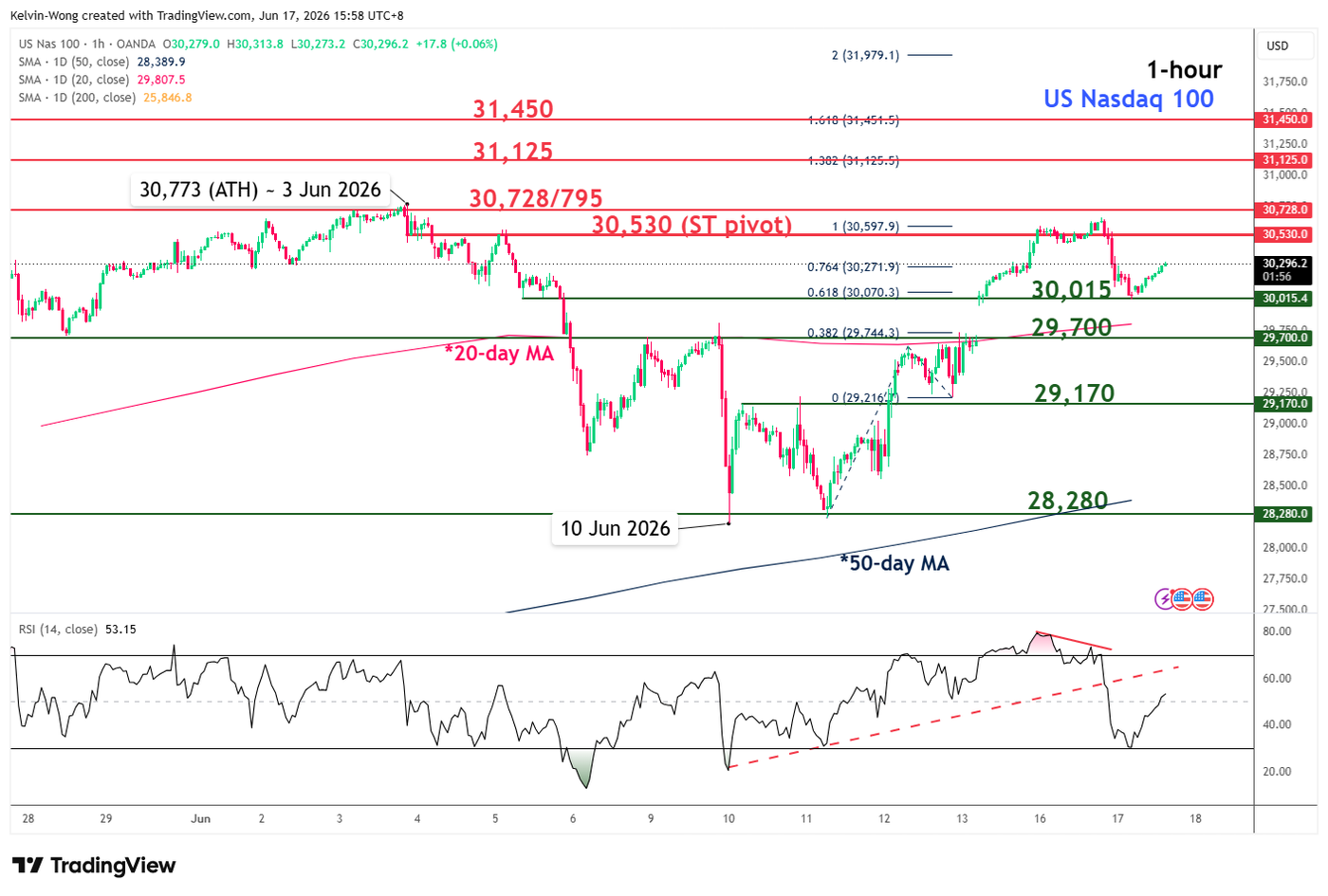 1 hour chart of Nasdaq 100 CFD as of 17 Jun 2026