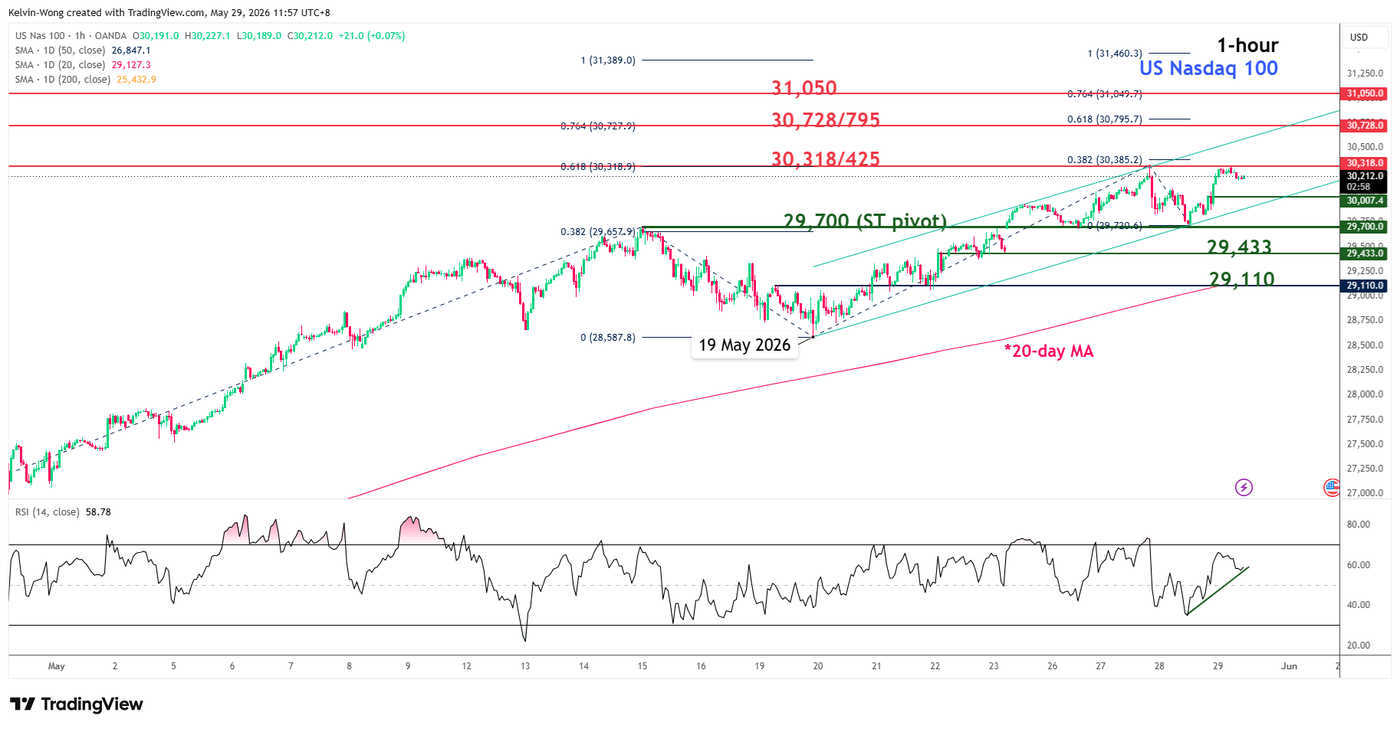 1 hour chart of Nasdaq 100  as of 29 May 2026