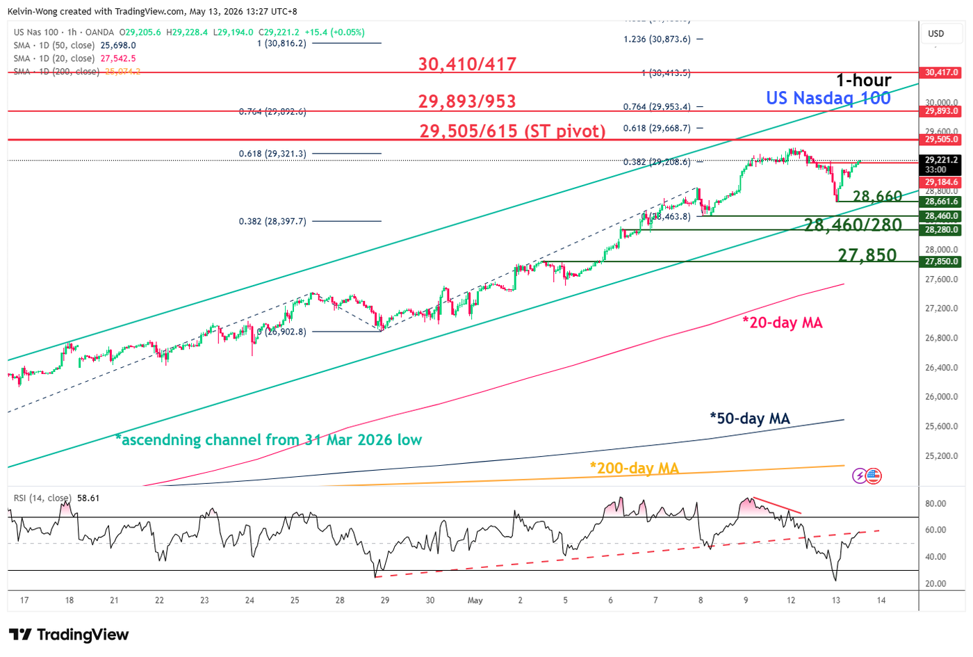 1 hour chart of Nasdaq 100 as of 13 May 2026