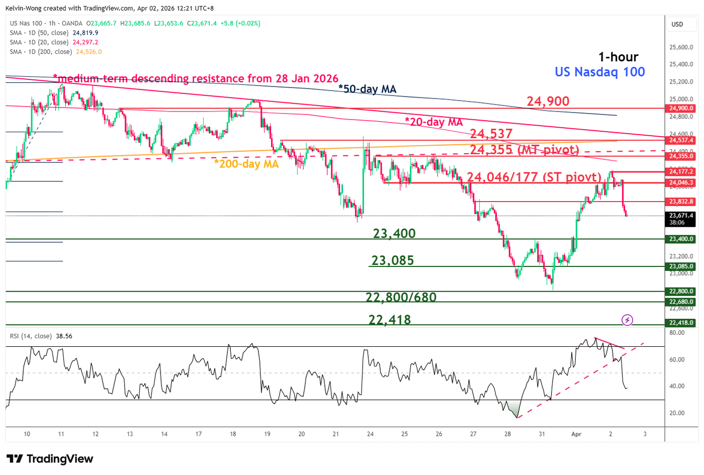 1 hour chart of Nasdaq 100 as of 2 Apr 2026