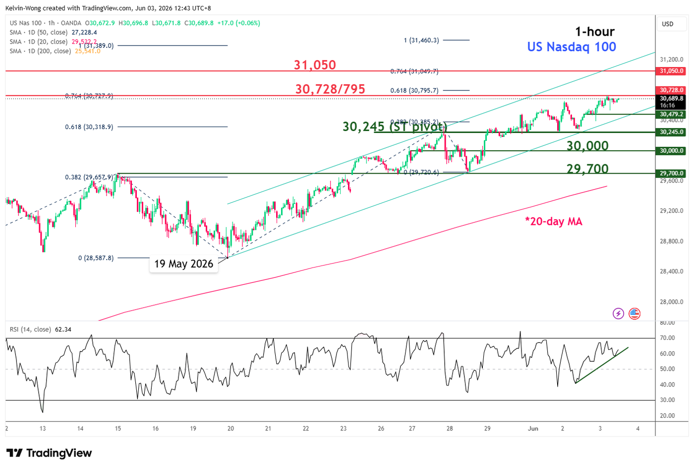 1 hour chart of Nasdaq 100 as of 3 Jun 2026