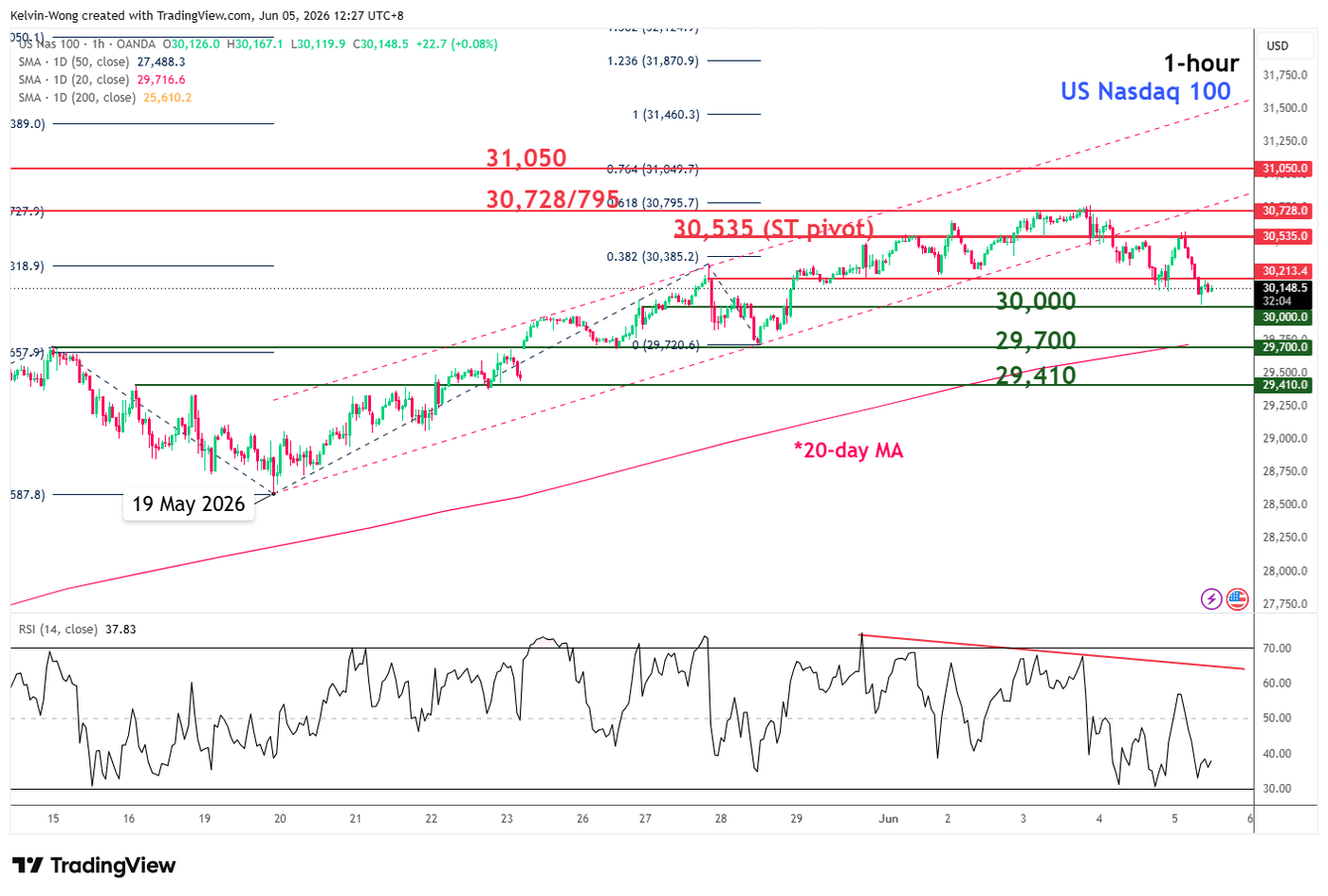 1 hour chart of Nasdaq 100 as of 5 Jun 2026