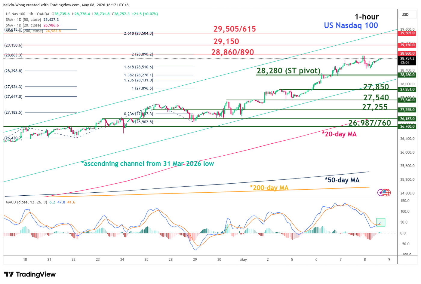 1 hour chart of Nasdaq 100 as of 8 May 2026