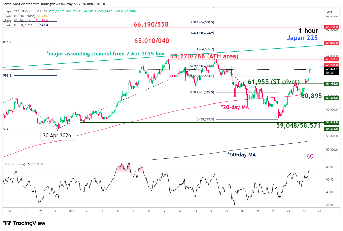 1 hour chart of Nikkei 225 as of 22 May 2026