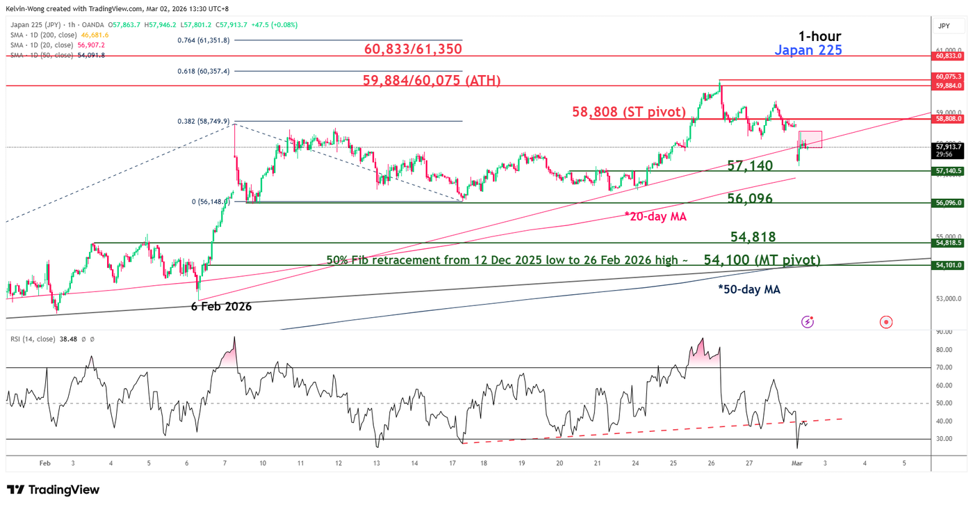 1 hour chart of Nikkei 225 as of 2 Mar 2026