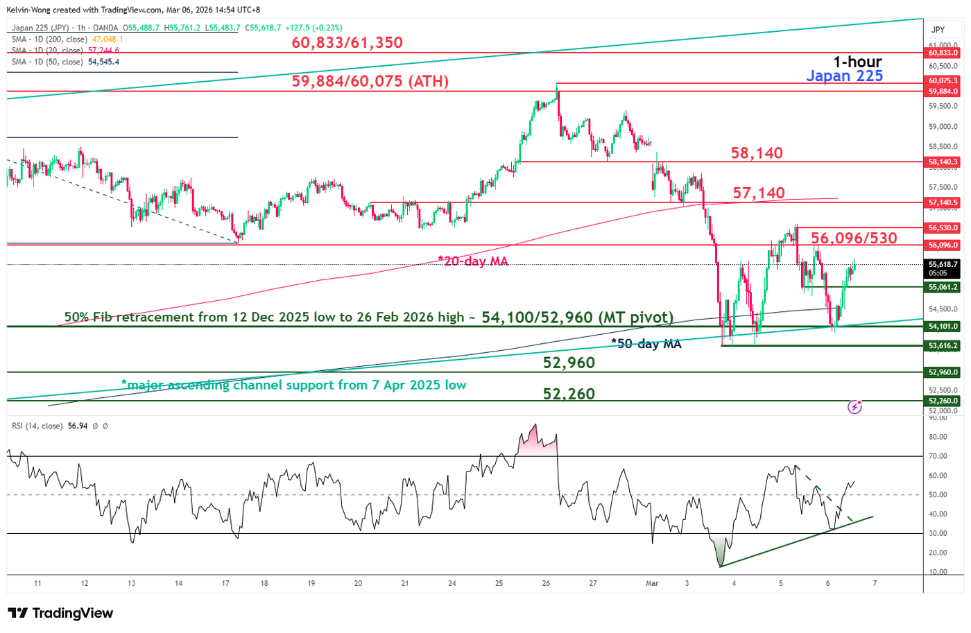 Bullish reversal seen in Nikkei 225 at 50-day moving average