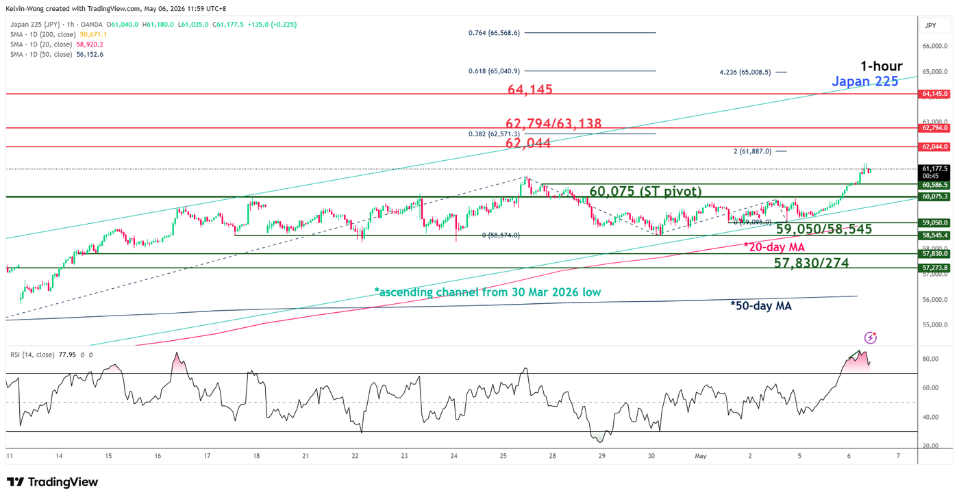 1 hour chart of Nikkei 225 as of 6 May 2026