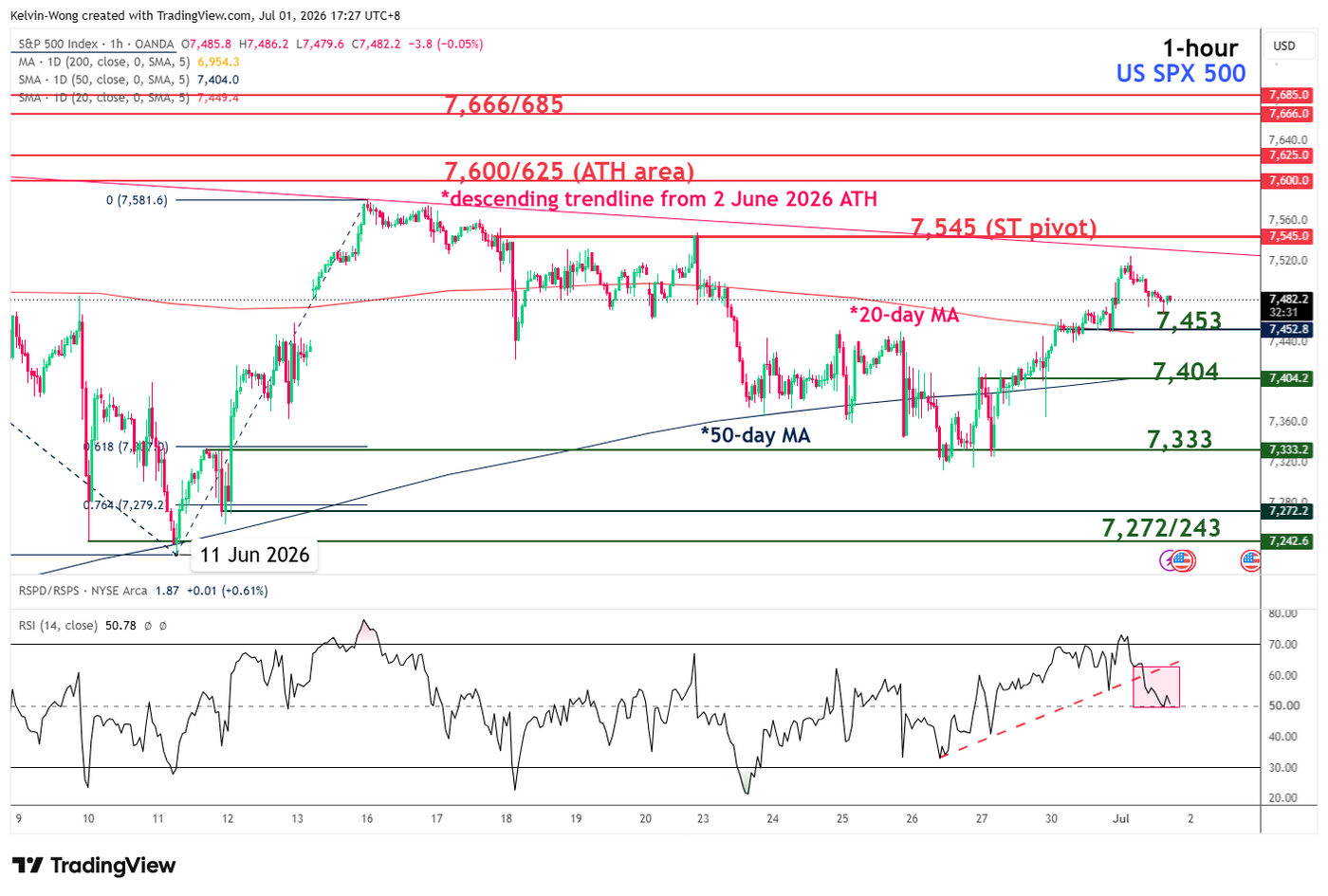 1 hour chart of SPX 500 CFD as of 1 Jul 2026