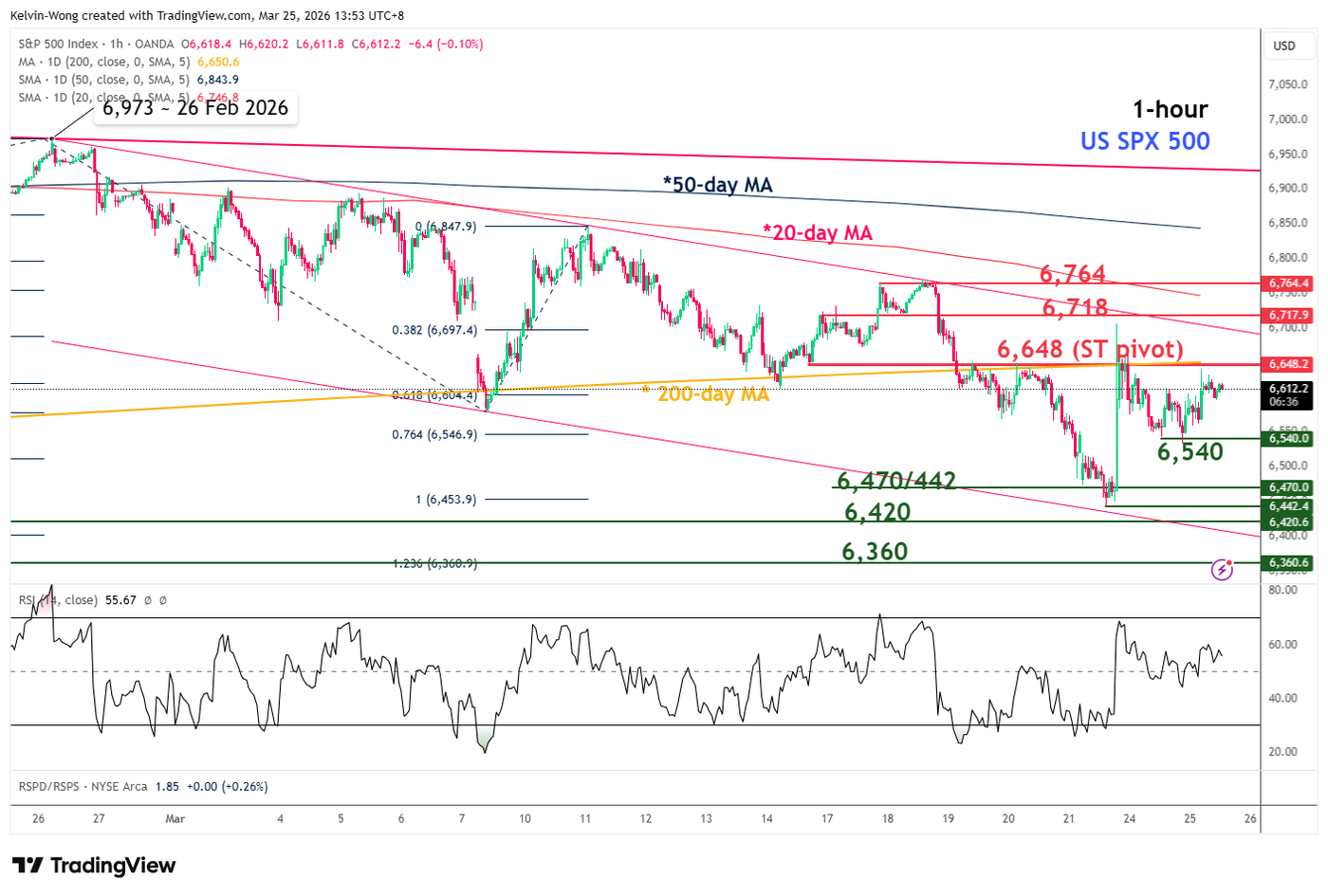 1 hour chart of SPX 500 as of 25 Mar 2026
