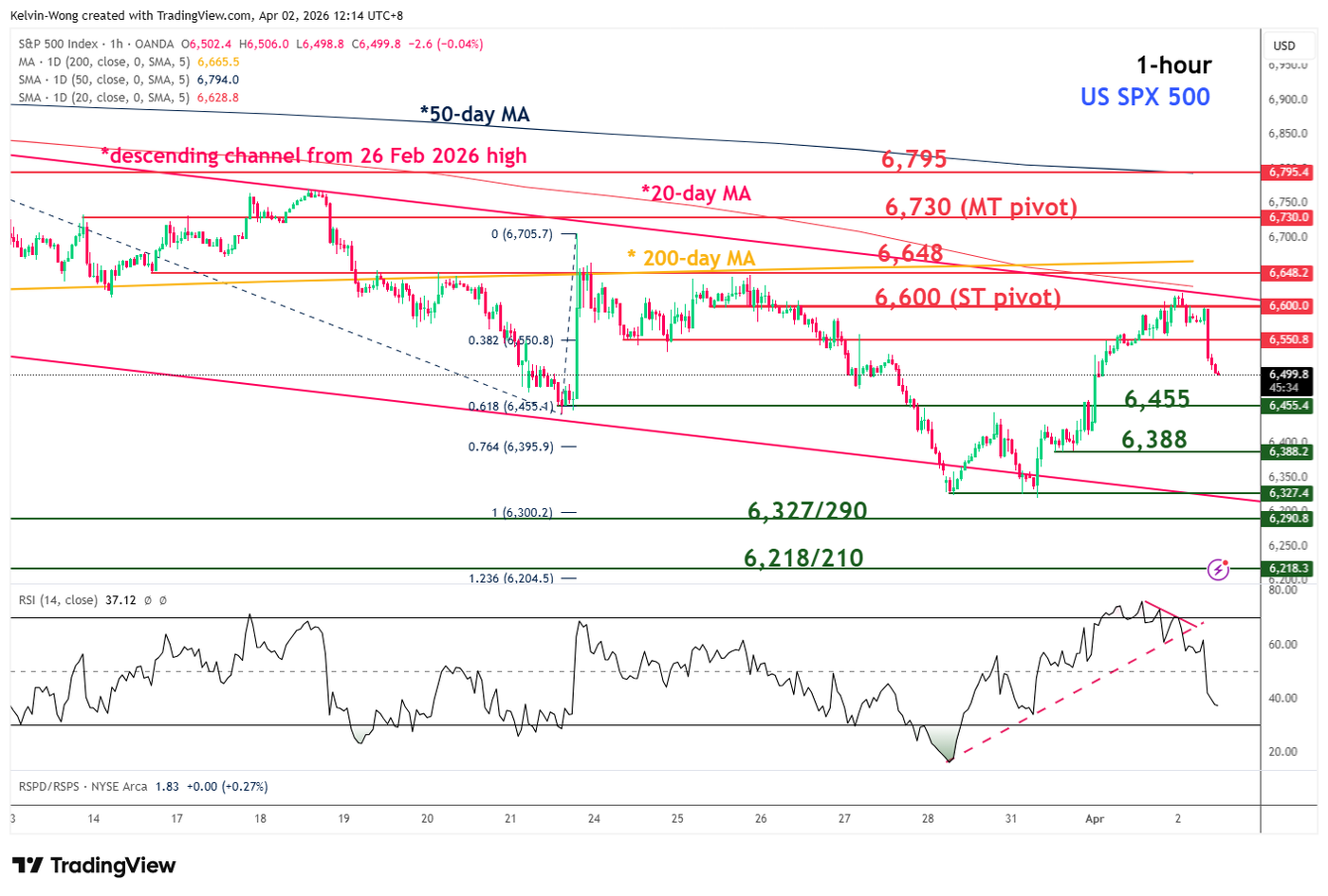 1 hour chart of SPX 500 as of 2 Apr 2026
