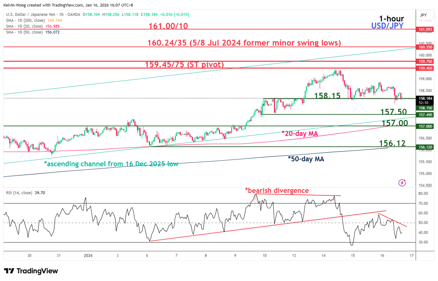 Minor bearish reversal risk for USD/JPY