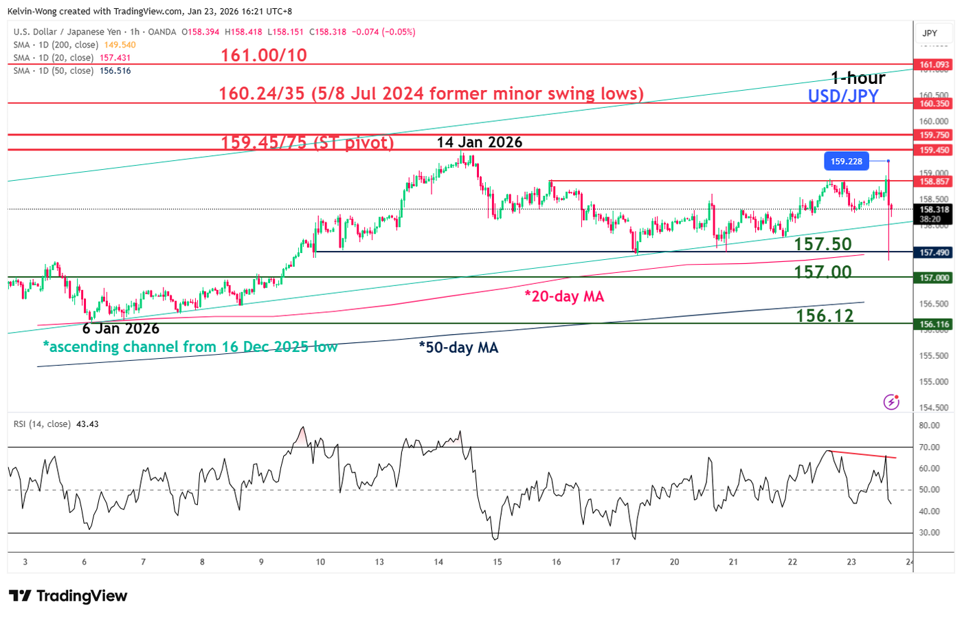 Watch 157.50 key intermediate support on USD/JPY
