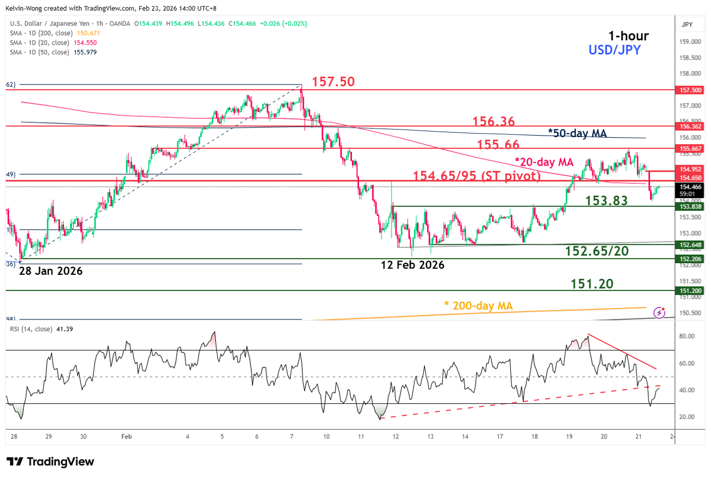 USD/JPY bearish reintegration below 20-day moving average