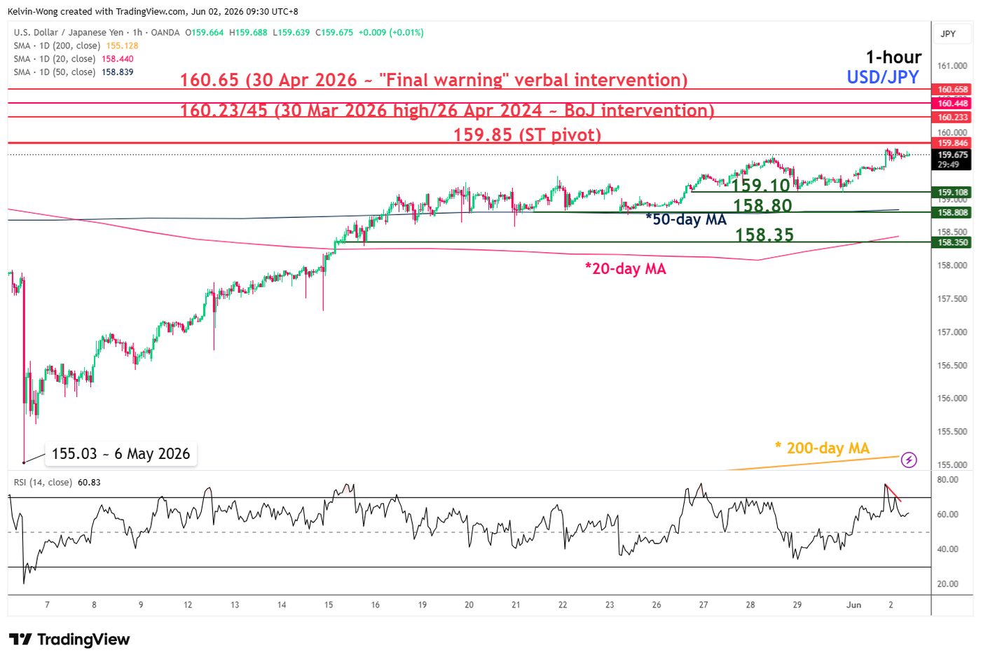 1 hour chart of USDJPY as of 2 May 2026