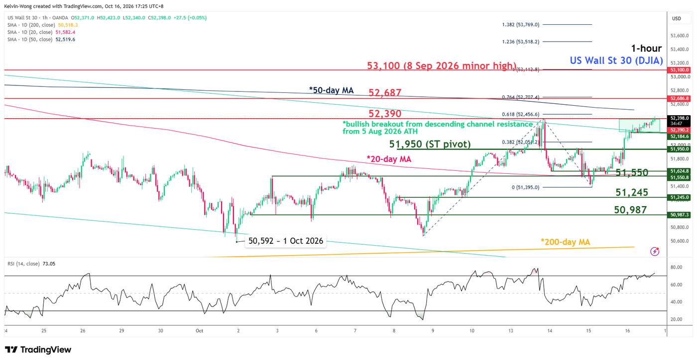 1 hour chart of US Wall Street 30 CFD as of 16 Oct 2026
