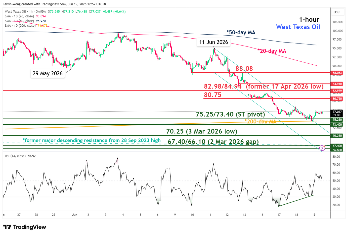 1 hour chart of WTI crude as of 19 Jun 2026
