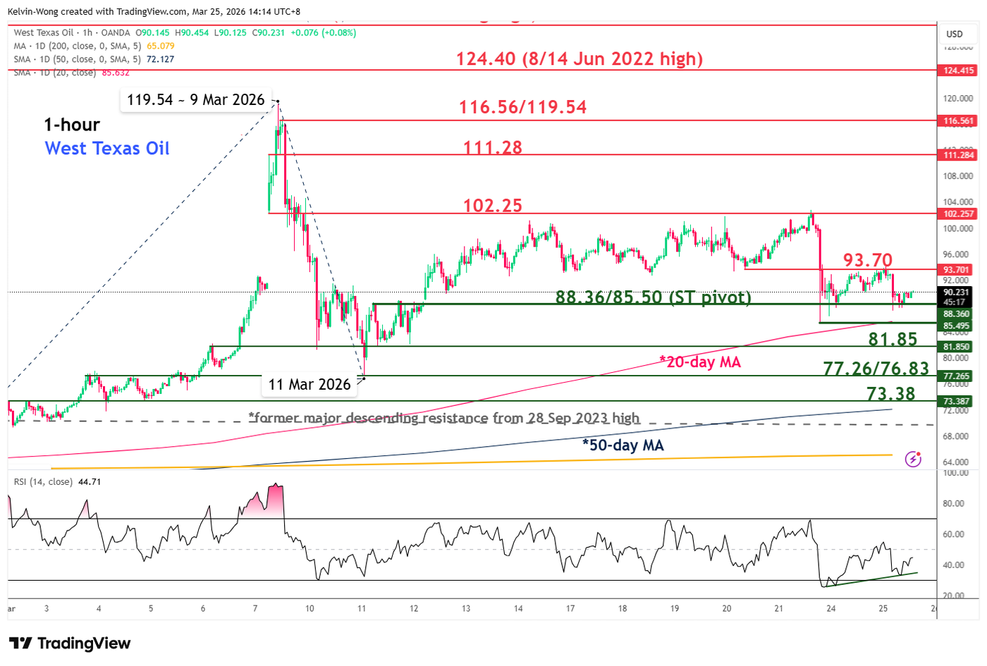 1 hour chart of WTI crude as of 25 Mar 2026