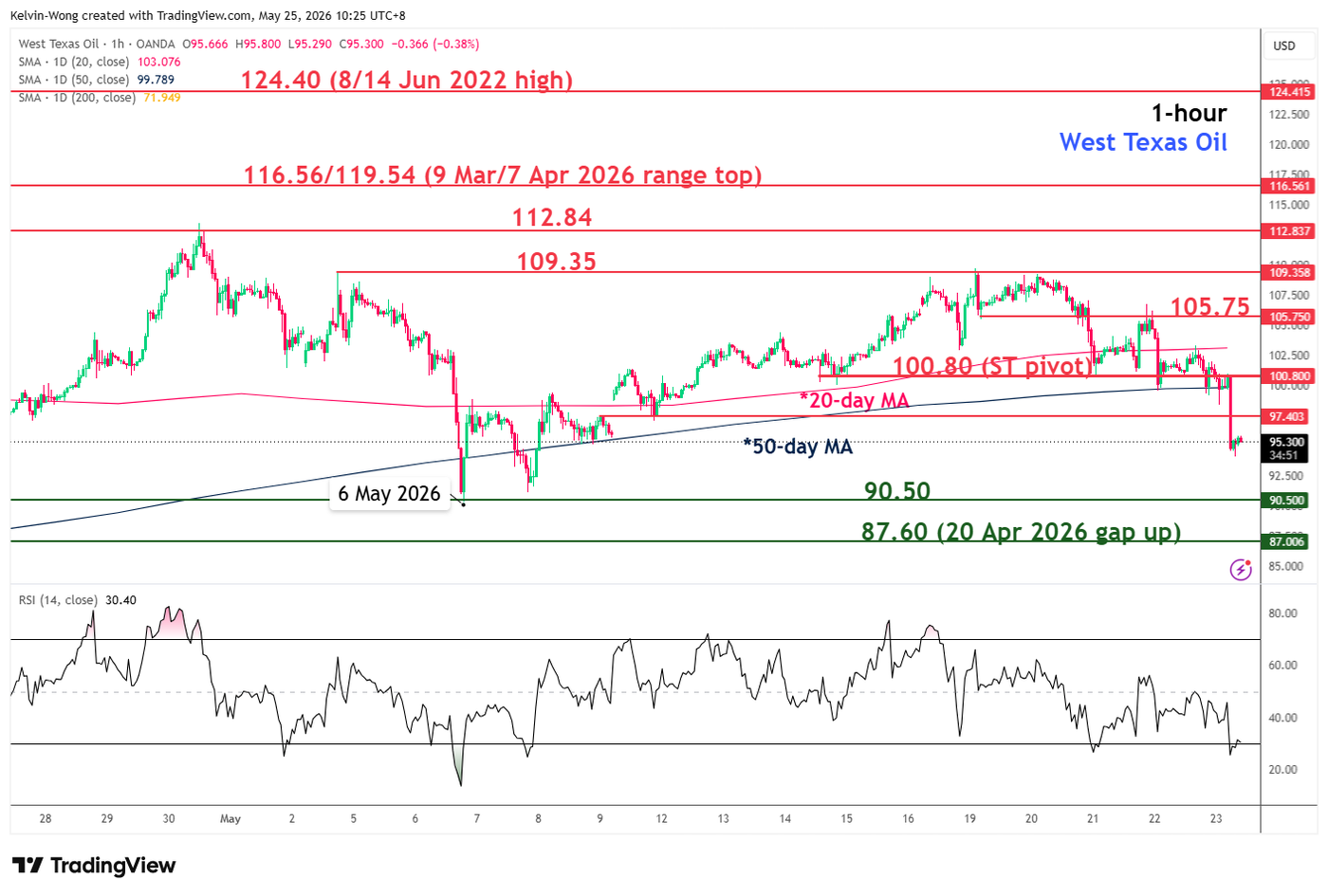 1 hour chart of WTI crude as of 25 May 2026
