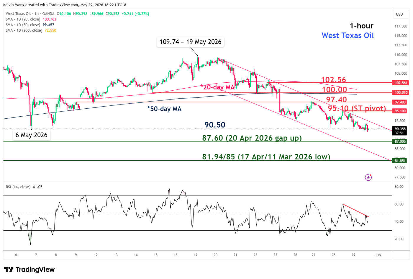1 hour chart of WTI crude as of 29 May 2026